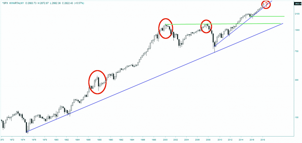 Wykres kwartalny S&P500