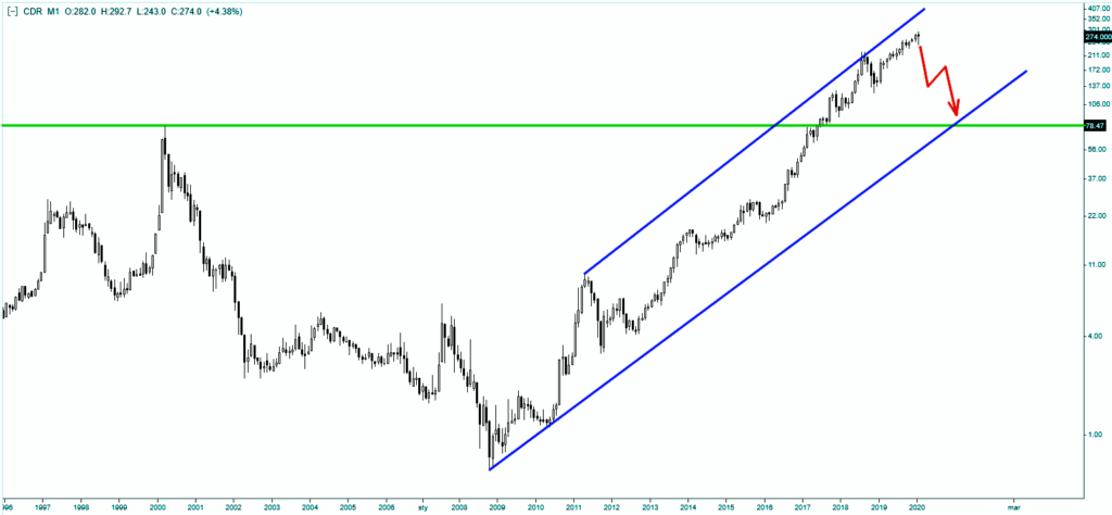 Akcje CD Projekt - scenariusz korekty 11 lat hossy